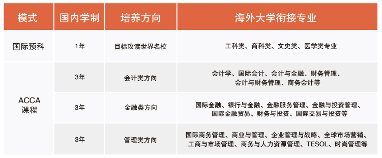 上海大学ACCA